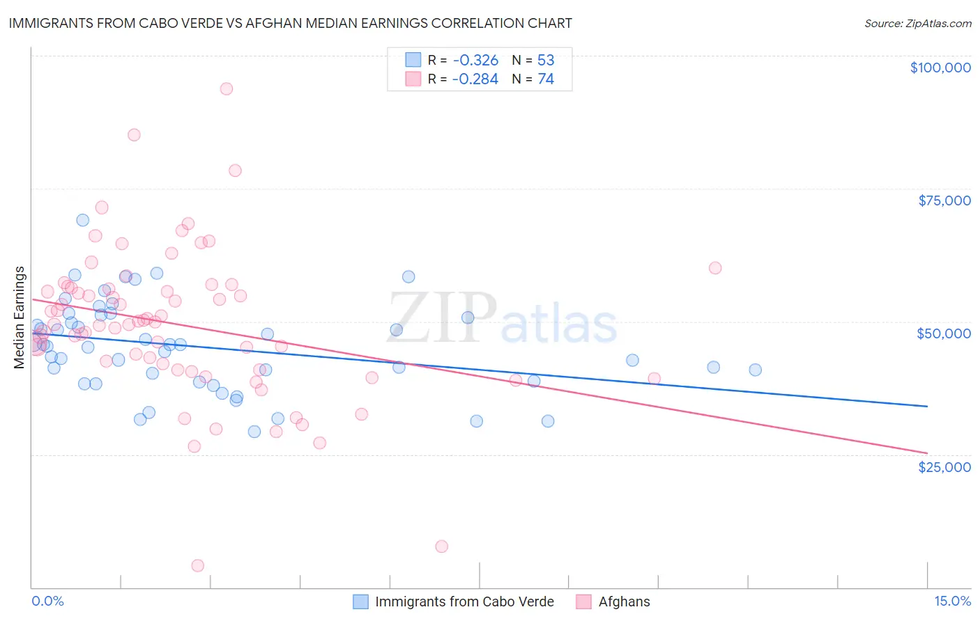 Immigrants from Cabo Verde vs Afghan Median Earnings