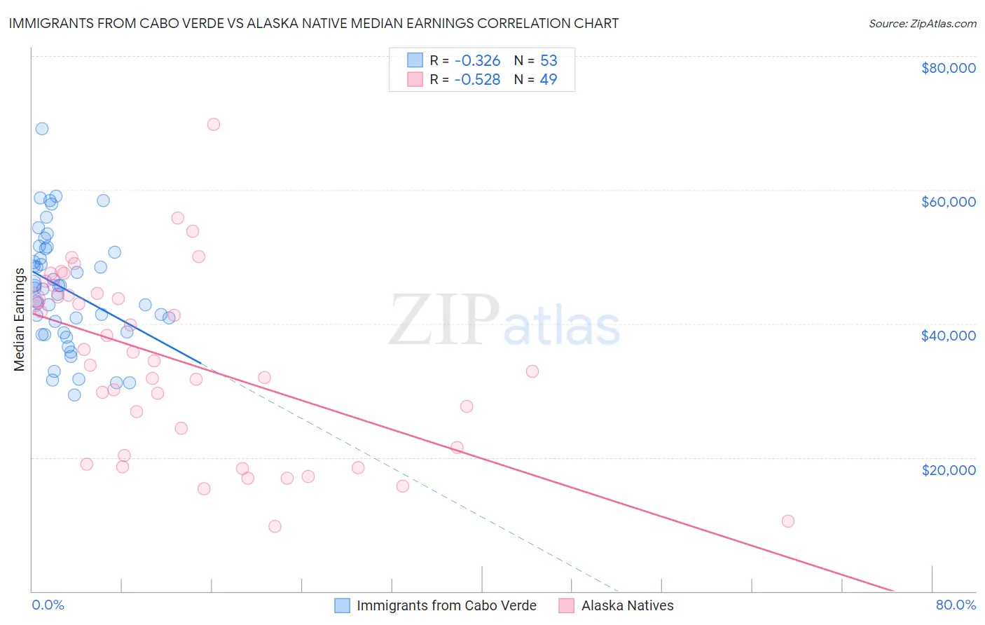 Immigrants from Cabo Verde vs Alaska Native Median Earnings