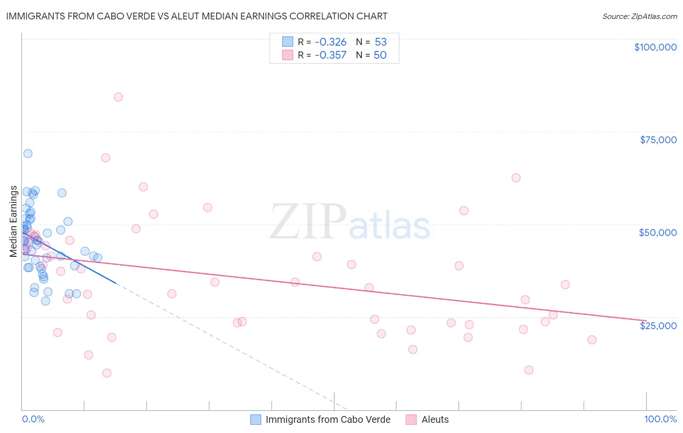 Immigrants from Cabo Verde vs Aleut Median Earnings