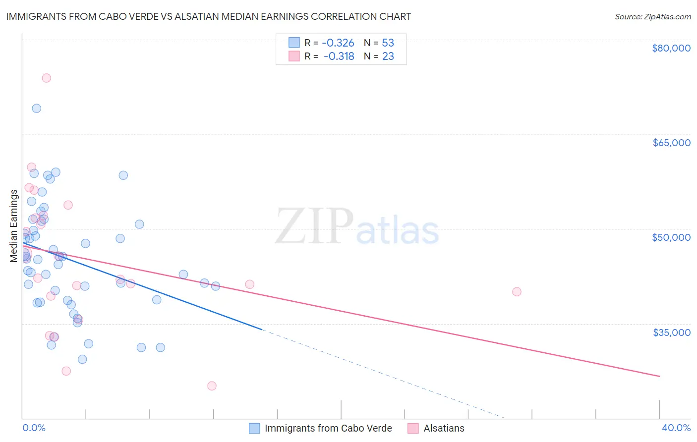 Immigrants from Cabo Verde vs Alsatian Median Earnings