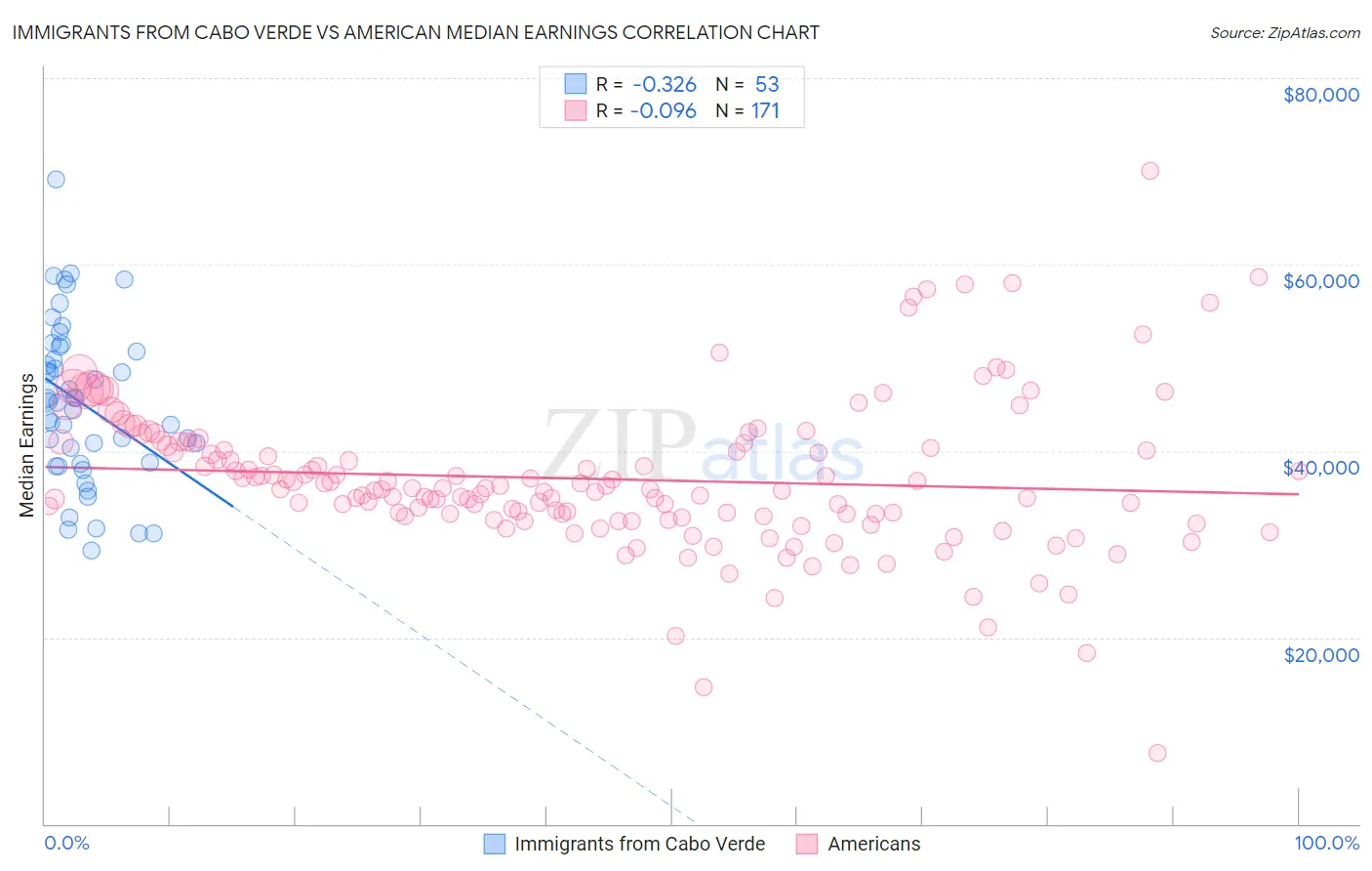 Immigrants from Cabo Verde vs American Median Earnings