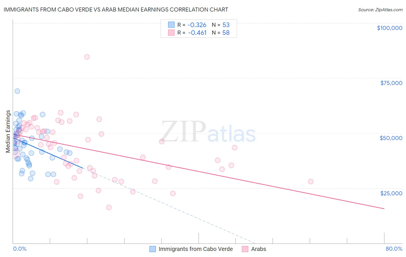 Immigrants from Cabo Verde vs Arab Median Earnings