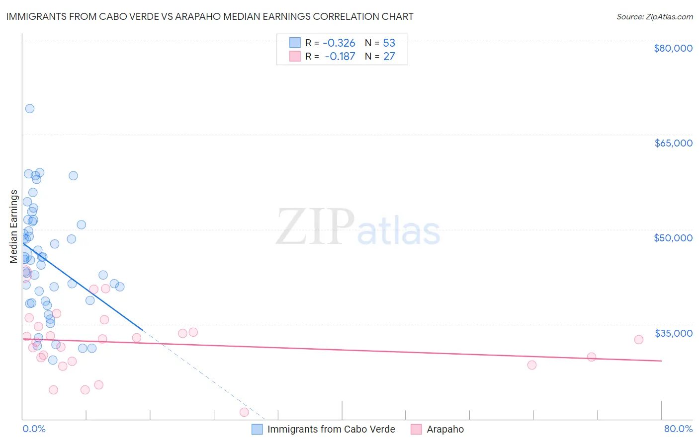 Immigrants from Cabo Verde vs Arapaho Median Earnings