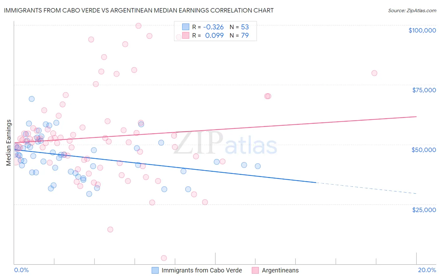 Immigrants from Cabo Verde vs Argentinean Median Earnings