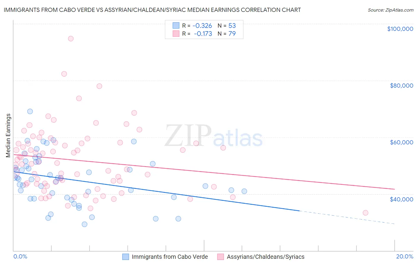 Immigrants from Cabo Verde vs Assyrian/Chaldean/Syriac Median Earnings