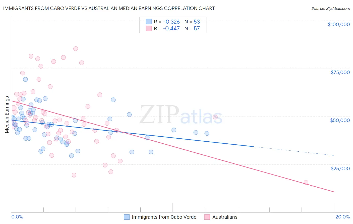 Immigrants from Cabo Verde vs Australian Median Earnings