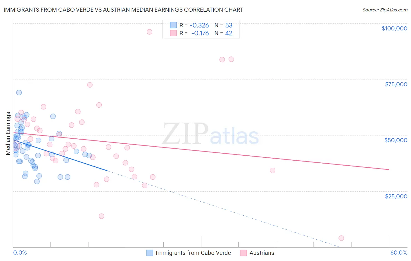 Immigrants from Cabo Verde vs Austrian Median Earnings