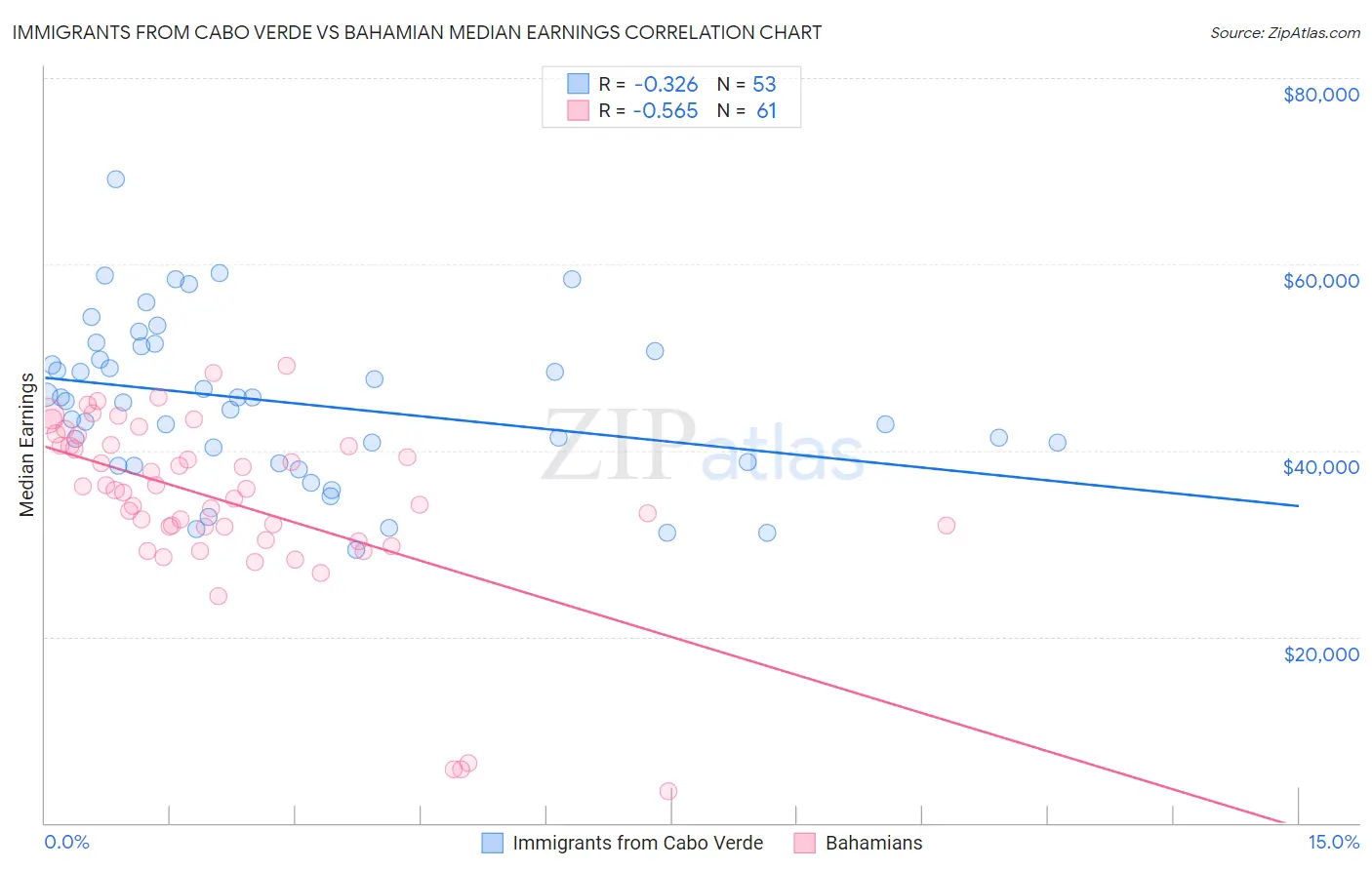 Immigrants from Cabo Verde vs Bahamian Median Earnings