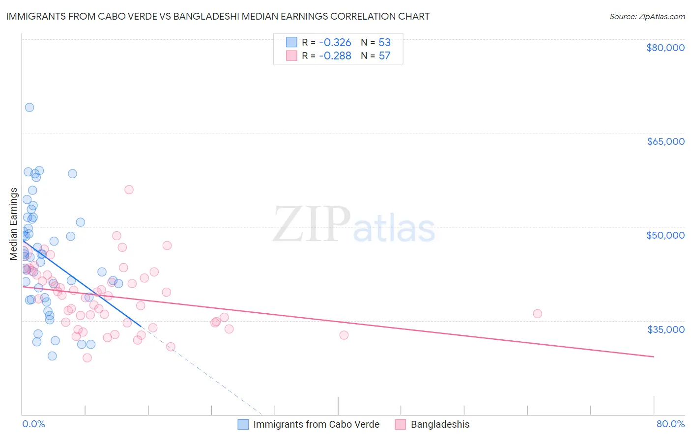 Immigrants from Cabo Verde vs Bangladeshi Median Earnings