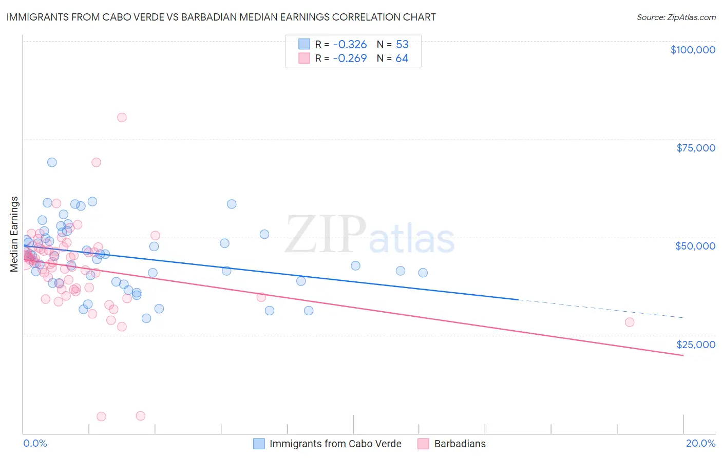 Immigrants from Cabo Verde vs Barbadian Median Earnings