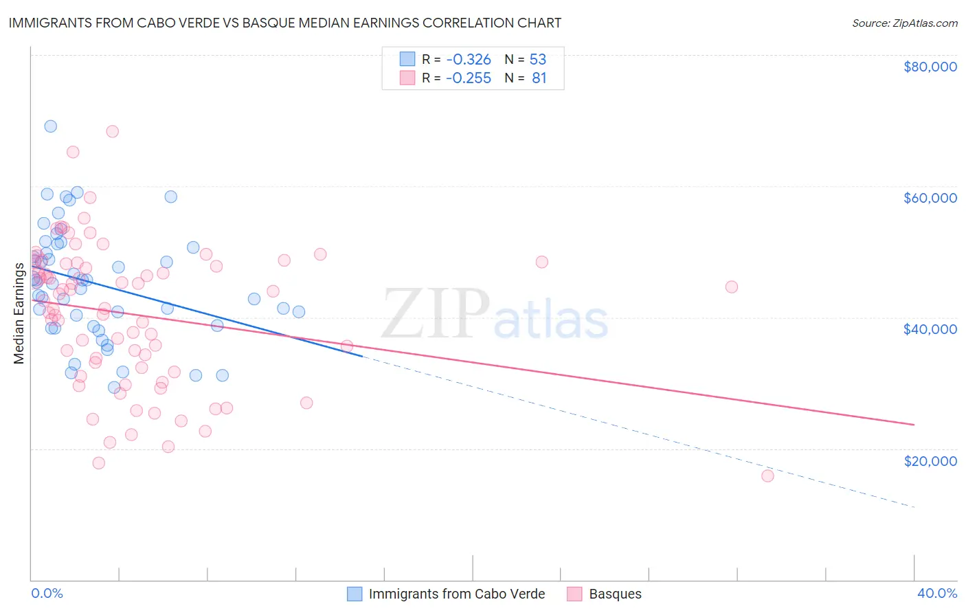Immigrants from Cabo Verde vs Basque Median Earnings