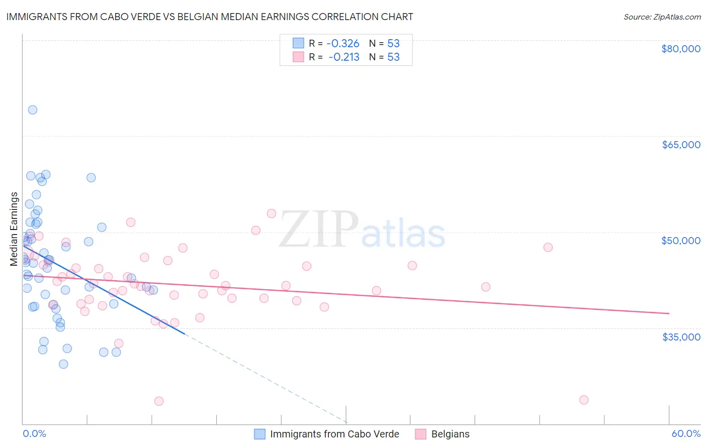 Immigrants from Cabo Verde vs Belgian Median Earnings