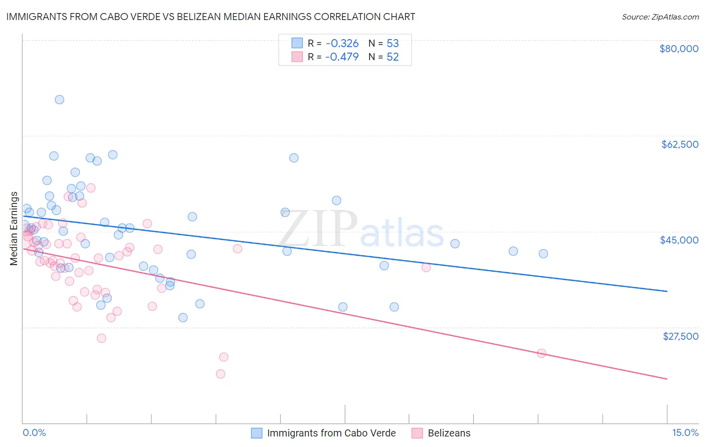 Immigrants from Cabo Verde vs Belizean Median Earnings