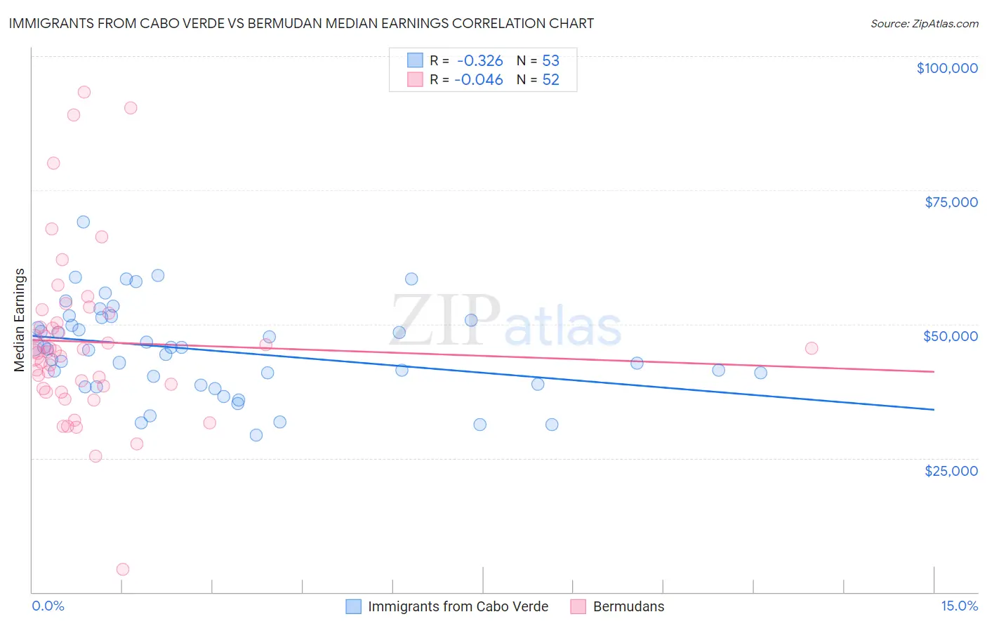 Immigrants from Cabo Verde vs Bermudan Median Earnings