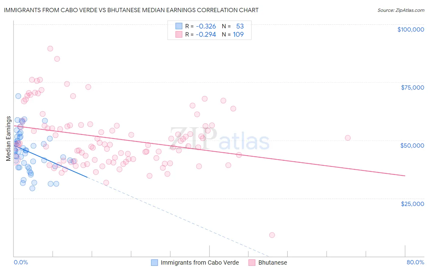Immigrants from Cabo Verde vs Bhutanese Median Earnings