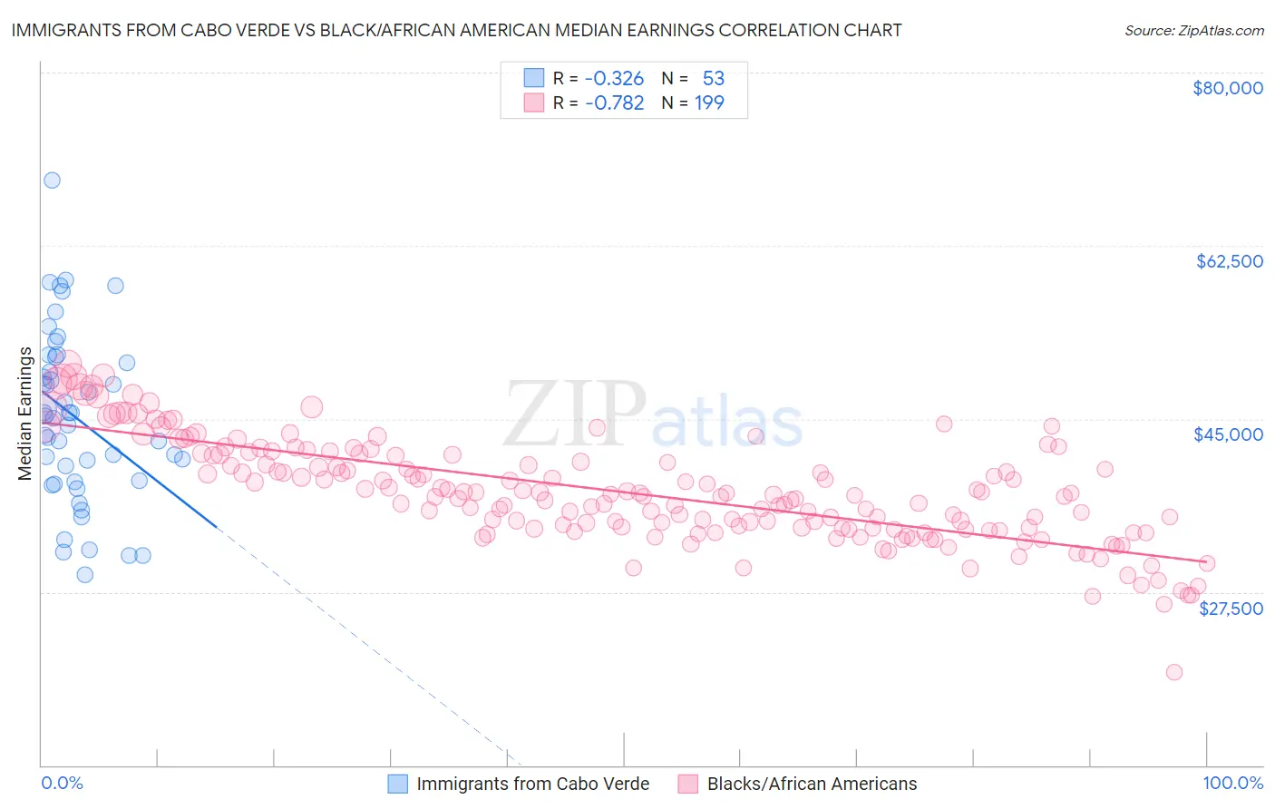 Immigrants from Cabo Verde vs Black/African American Median Earnings