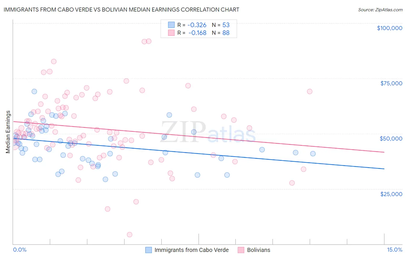 Immigrants from Cabo Verde vs Bolivian Median Earnings