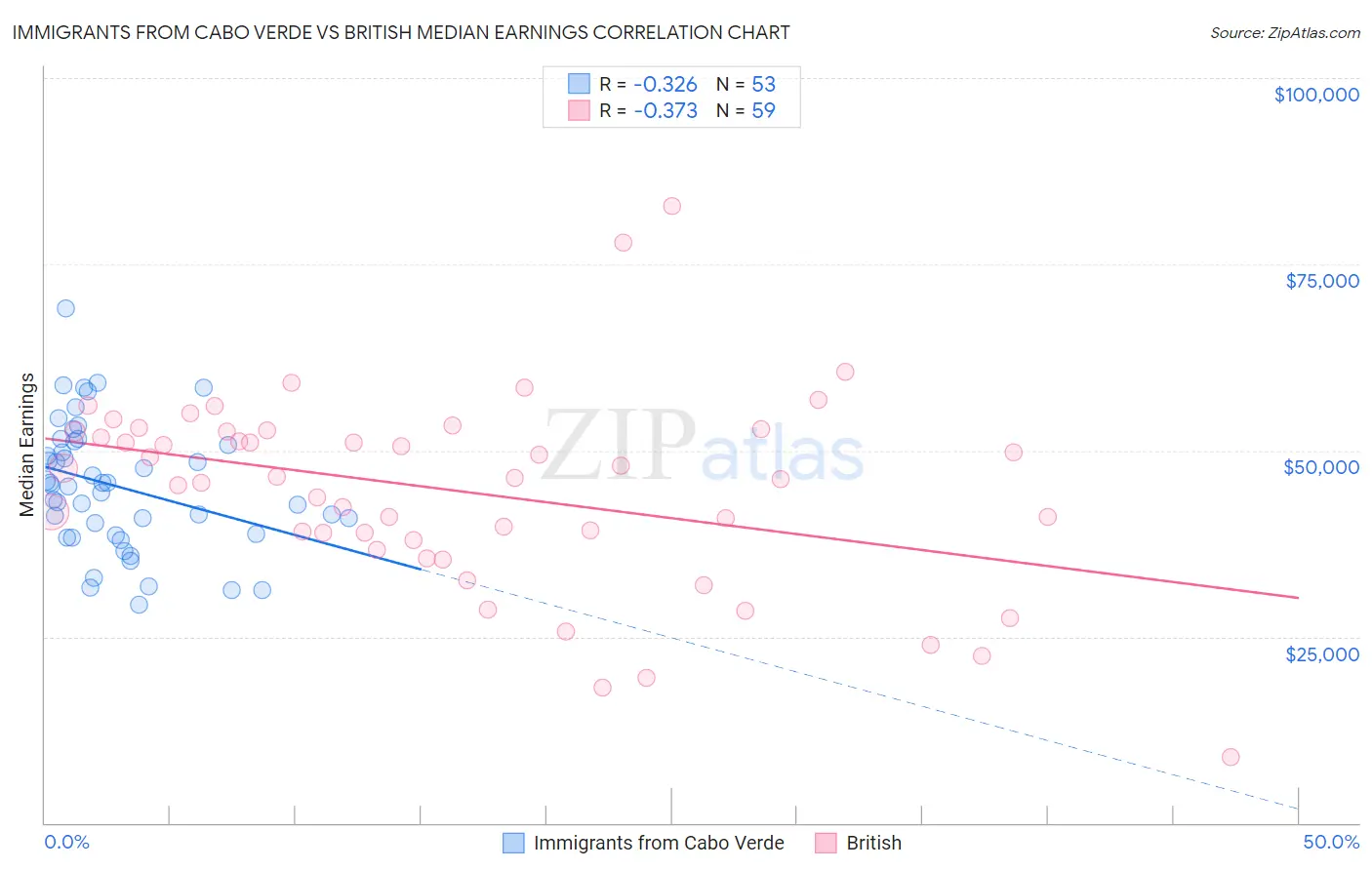 Immigrants from Cabo Verde vs British Median Earnings