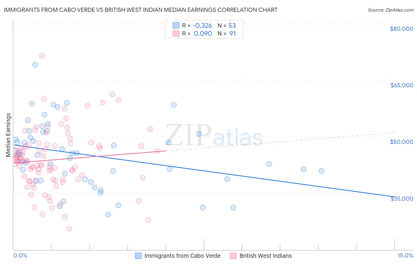 Immigrants from Cabo Verde vs British West Indian Median Earnings