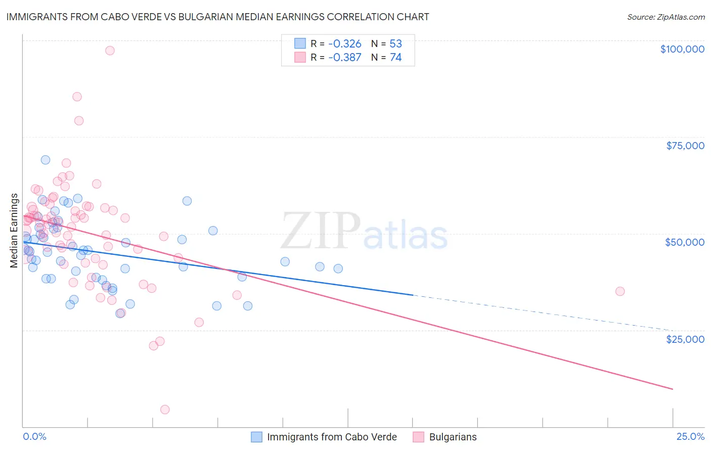 Immigrants from Cabo Verde vs Bulgarian Median Earnings
