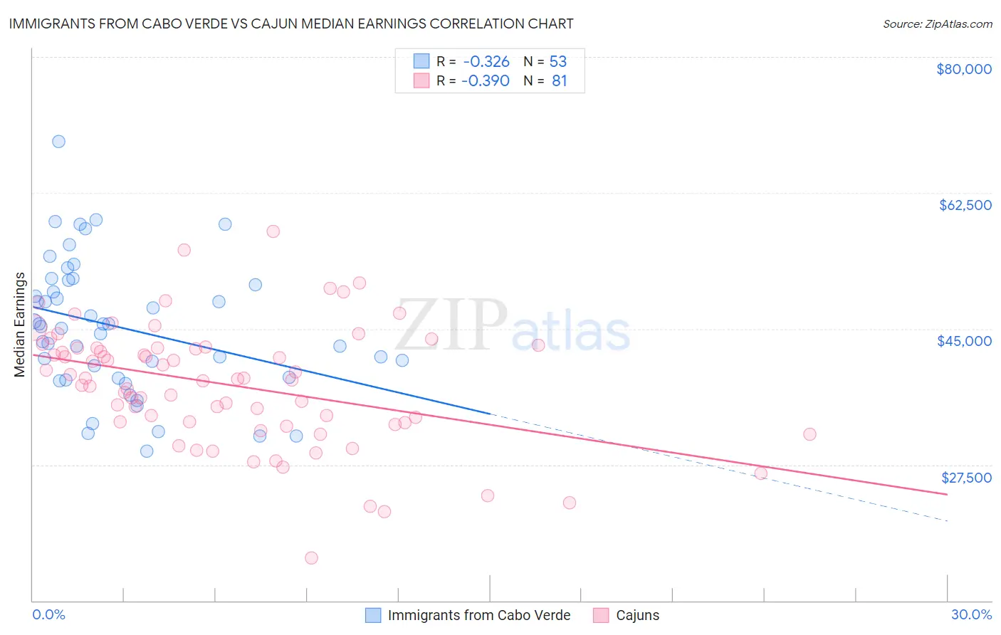 Immigrants from Cabo Verde vs Cajun Median Earnings