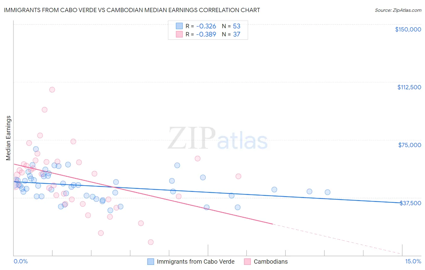 Immigrants from Cabo Verde vs Cambodian Median Earnings