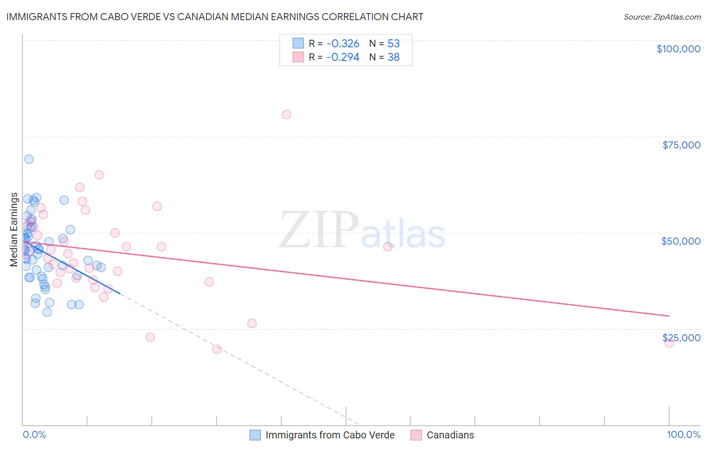 Immigrants from Cabo Verde vs Canadian Median Earnings