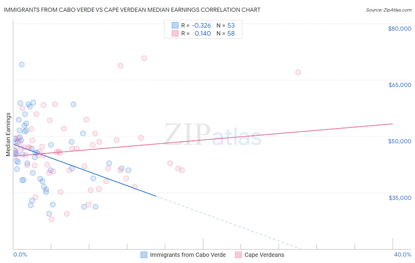Immigrants from Cabo Verde vs Cape Verdean Median Earnings