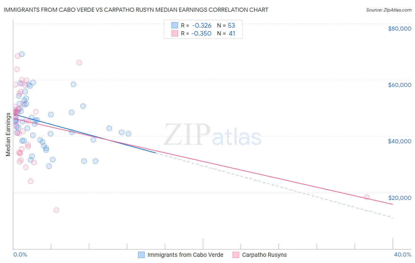 Immigrants from Cabo Verde vs Carpatho Rusyn Median Earnings