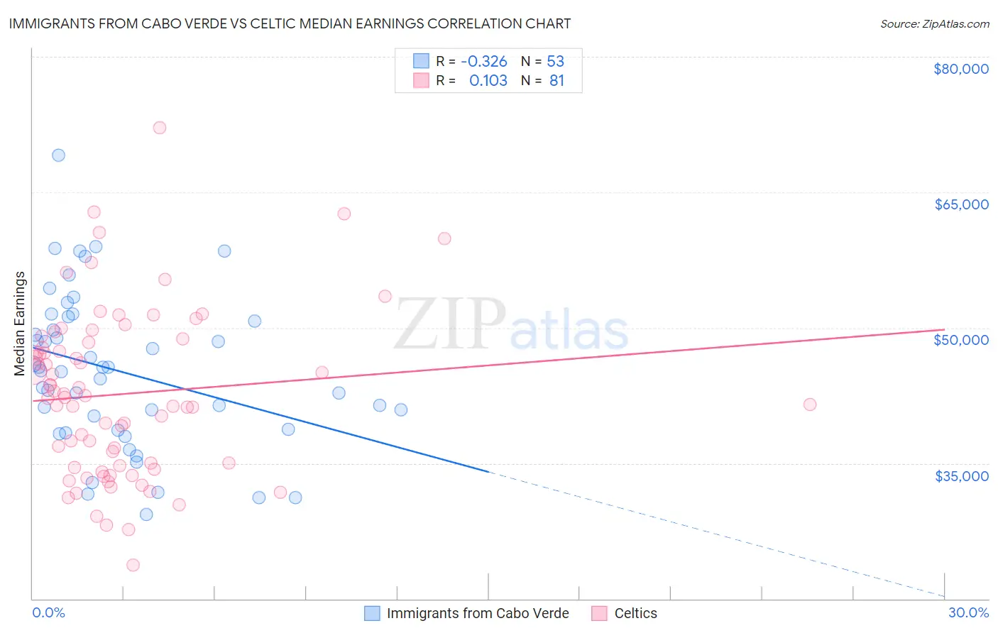 Immigrants from Cabo Verde vs Celtic Median Earnings