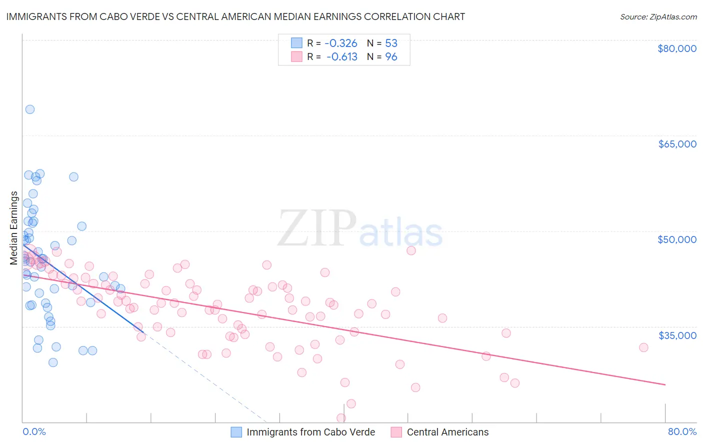 Immigrants from Cabo Verde vs Central American Median Earnings
