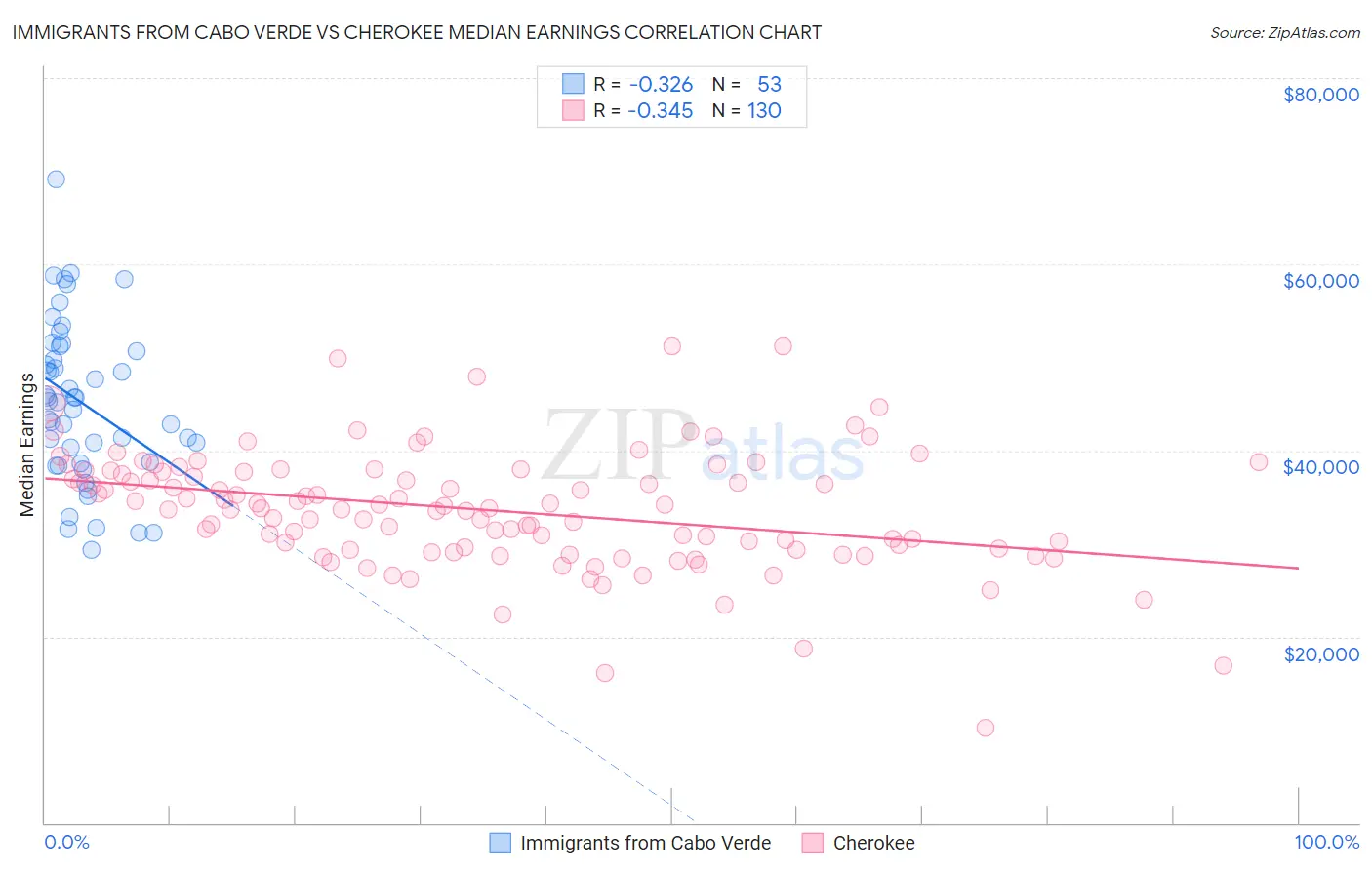 Immigrants from Cabo Verde vs Cherokee Median Earnings
