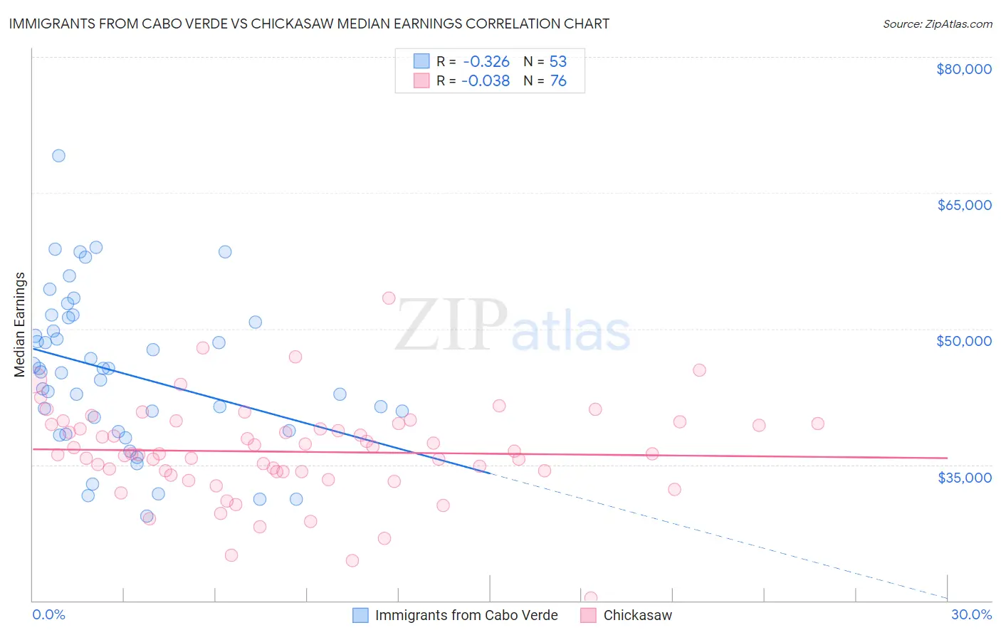 Immigrants from Cabo Verde vs Chickasaw Median Earnings