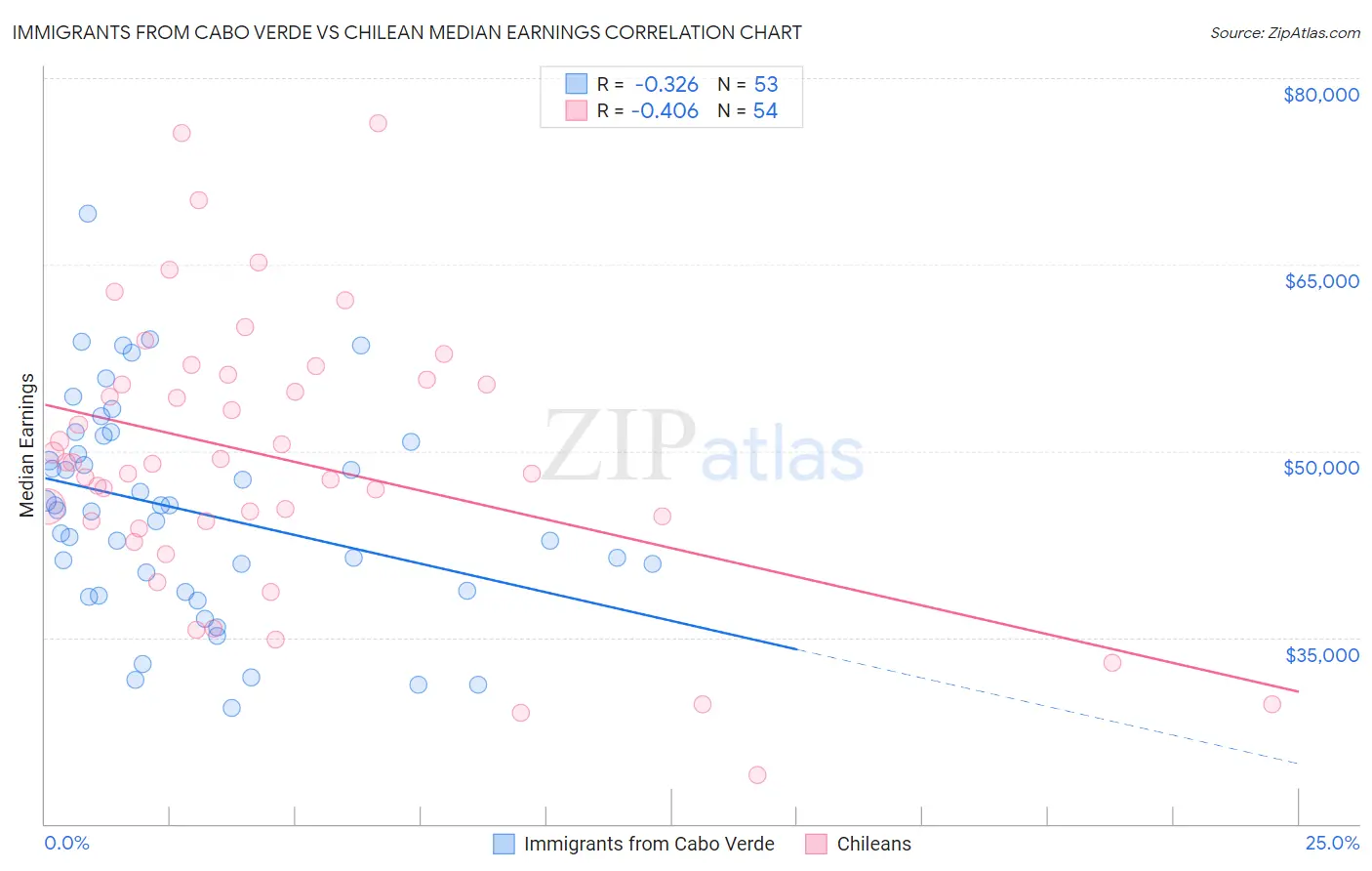 Immigrants from Cabo Verde vs Chilean Median Earnings