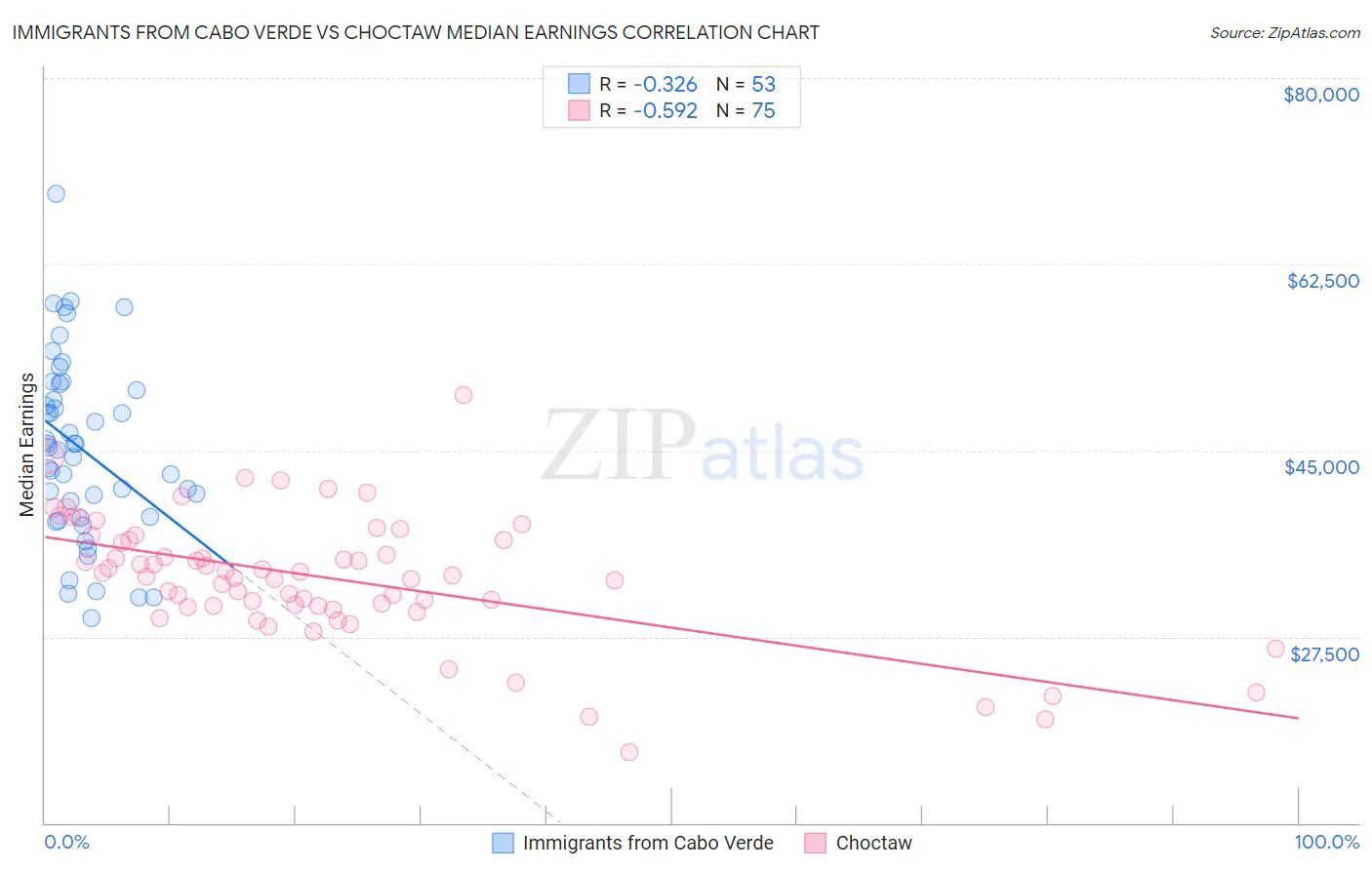Immigrants from Cabo Verde vs Choctaw Median Earnings