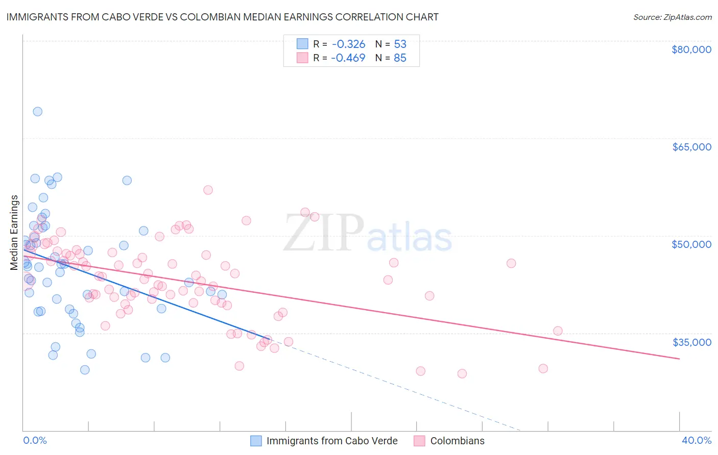 Immigrants from Cabo Verde vs Colombian Median Earnings