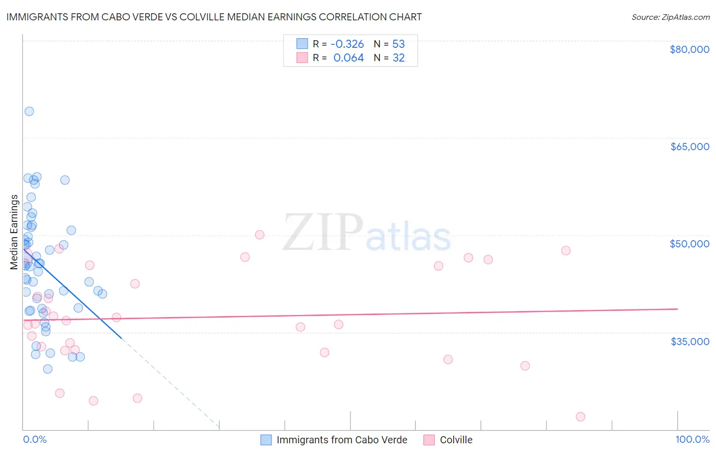 Immigrants from Cabo Verde vs Colville Median Earnings