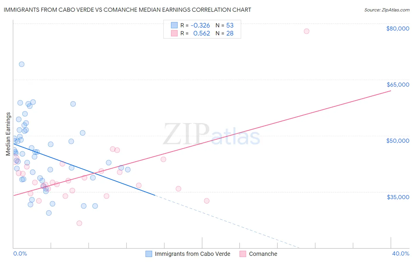 Immigrants from Cabo Verde vs Comanche Median Earnings