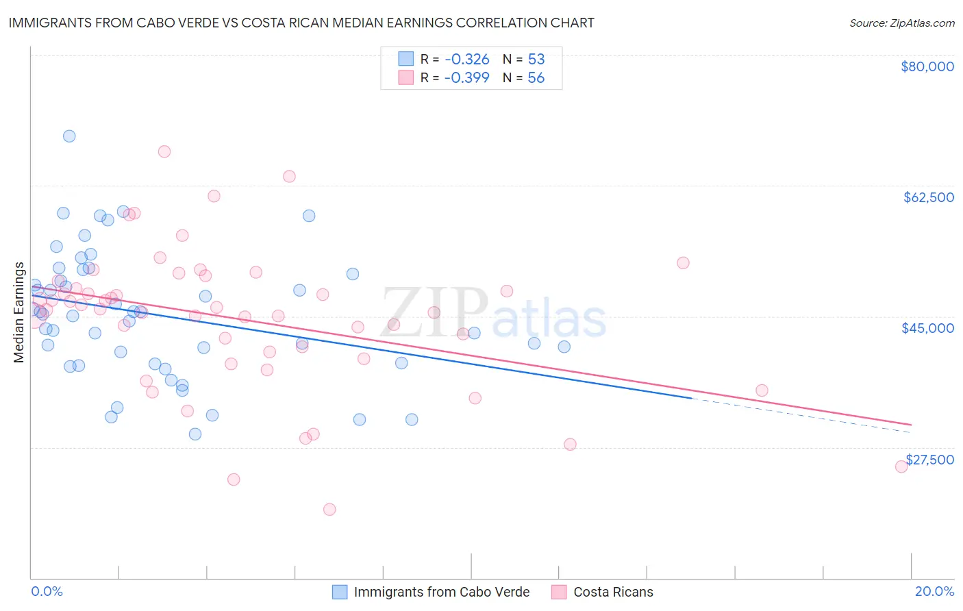 Immigrants from Cabo Verde vs Costa Rican Median Earnings