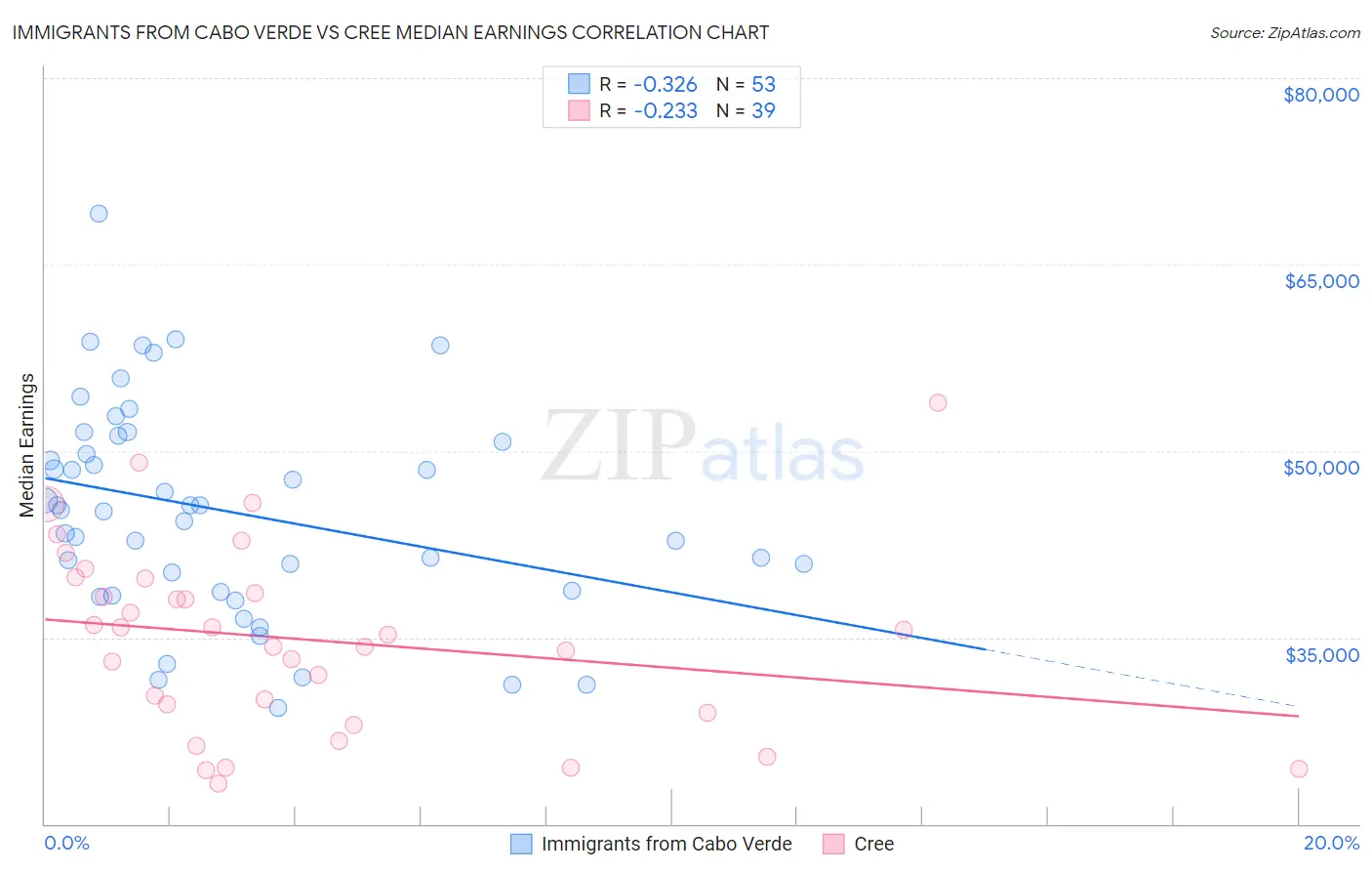 Immigrants from Cabo Verde vs Cree Median Earnings