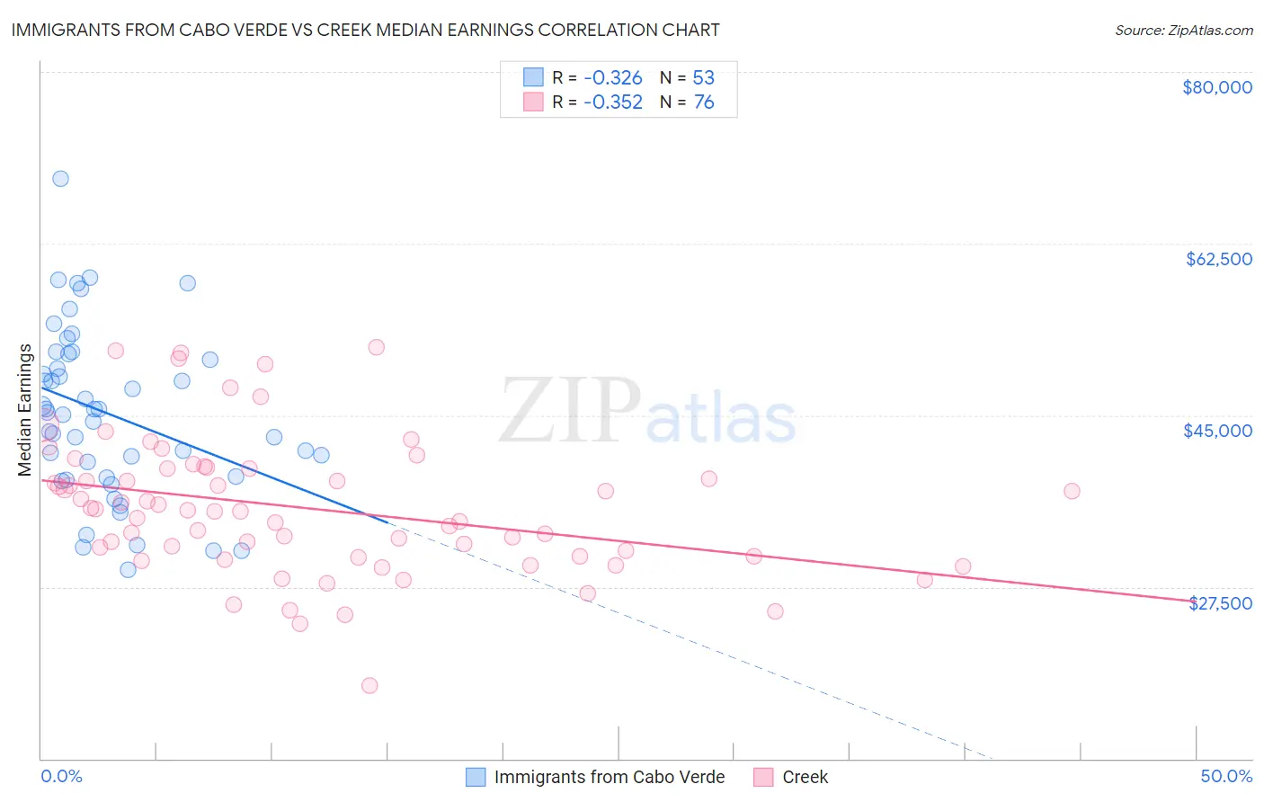 Immigrants from Cabo Verde vs Creek Median Earnings