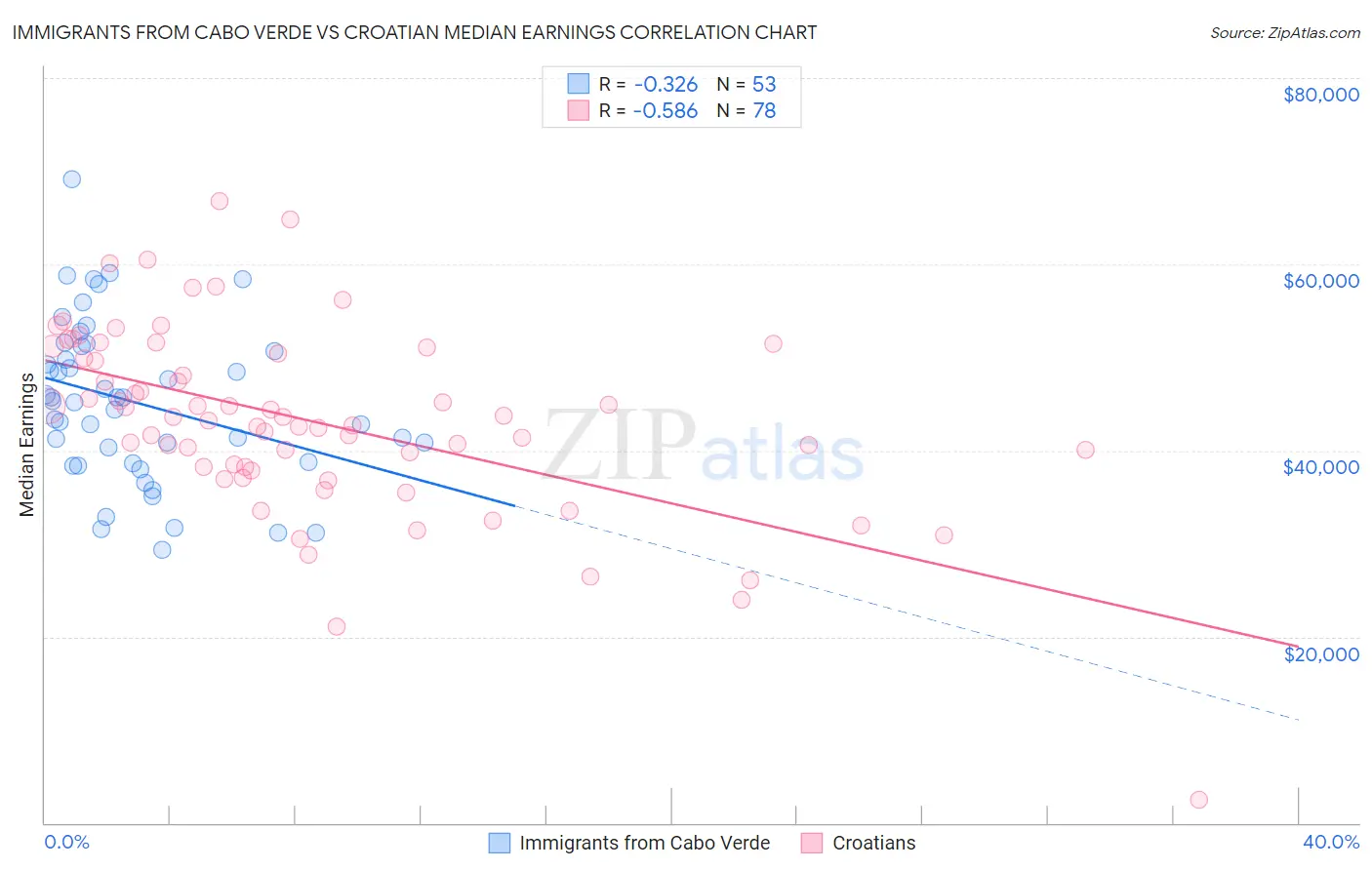 Immigrants from Cabo Verde vs Croatian Median Earnings