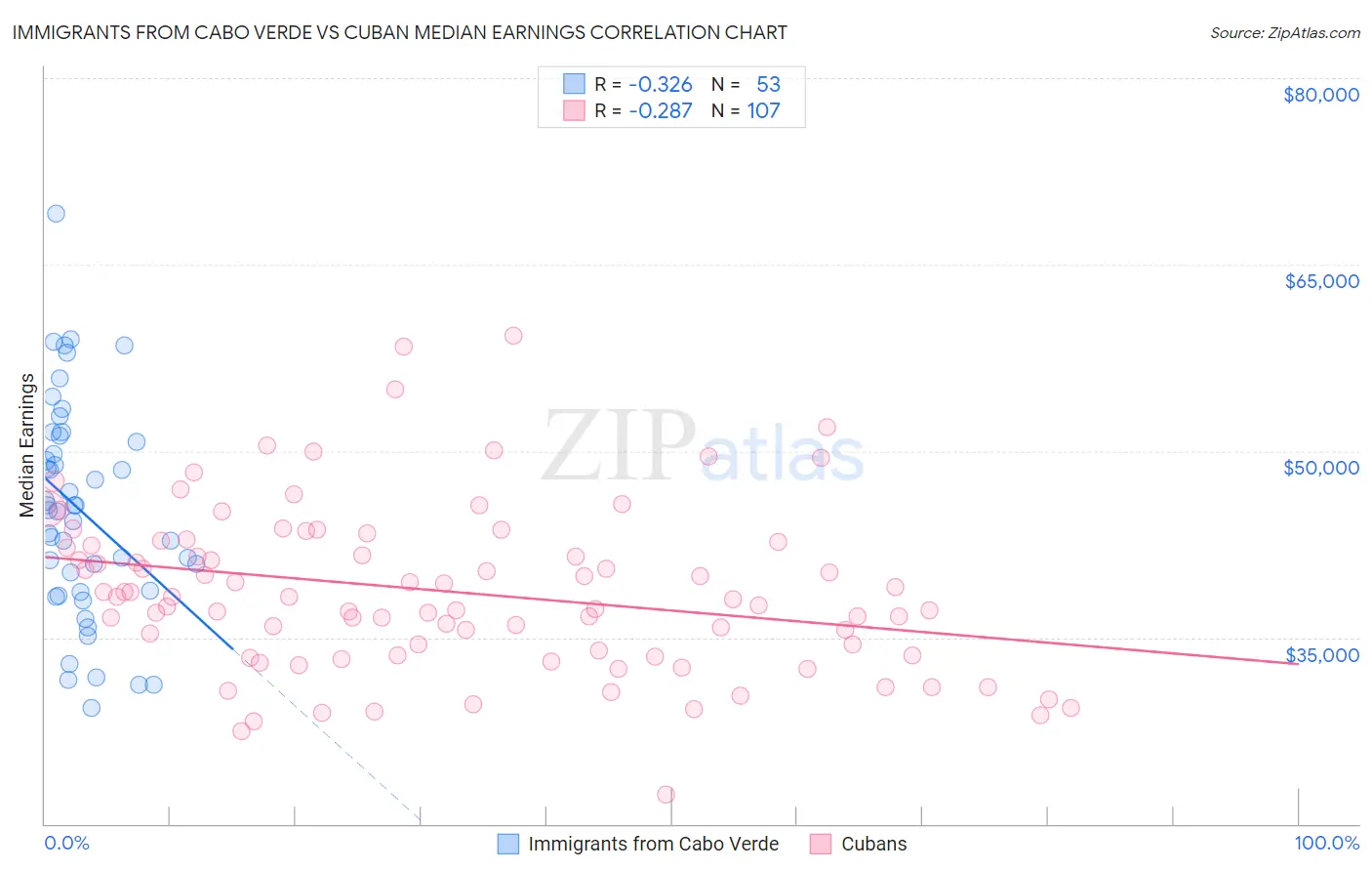 Immigrants from Cabo Verde vs Cuban Median Earnings