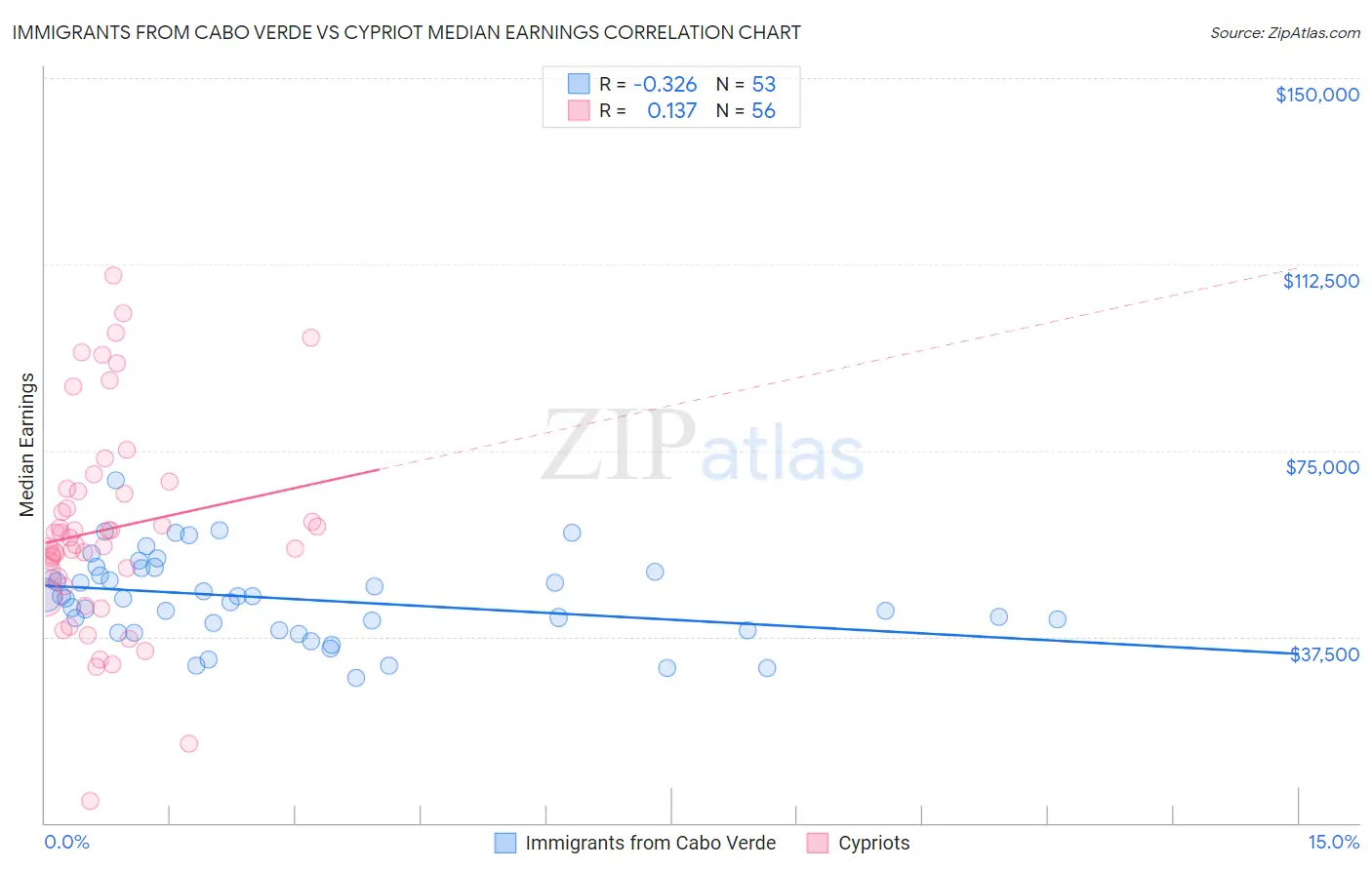 Immigrants from Cabo Verde vs Cypriot Median Earnings