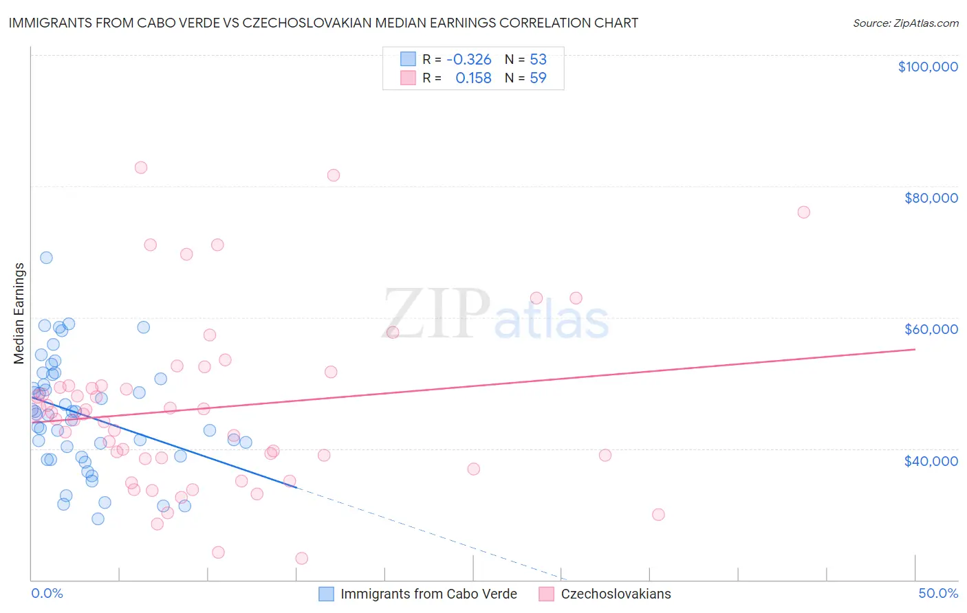 Immigrants from Cabo Verde vs Czechoslovakian Median Earnings
