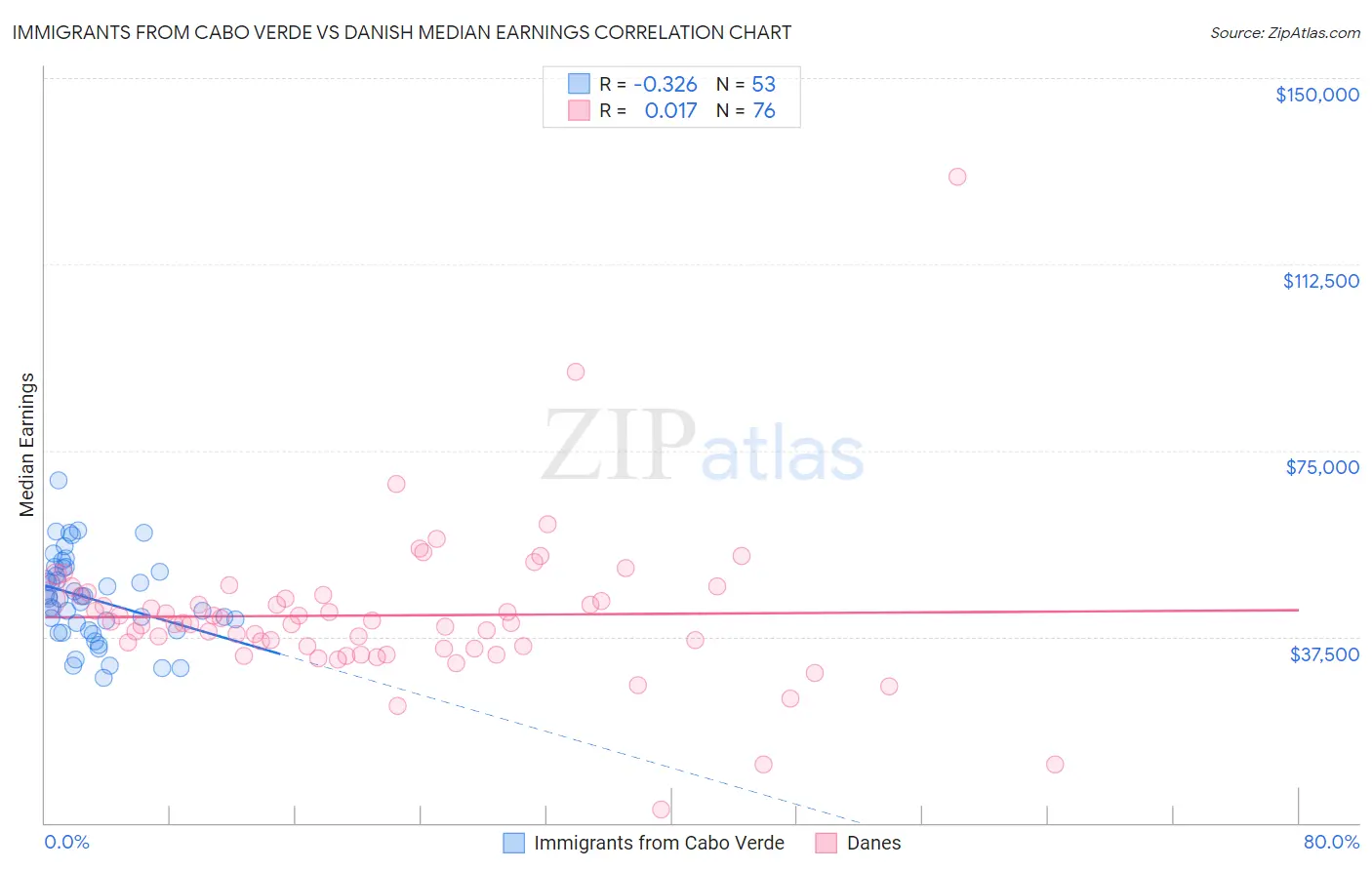Immigrants from Cabo Verde vs Danish Median Earnings