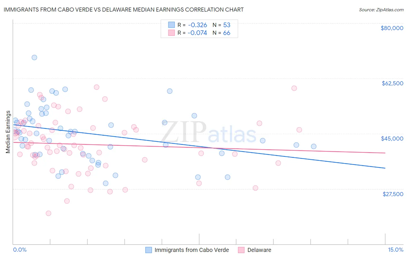 Immigrants from Cabo Verde vs Delaware Median Earnings