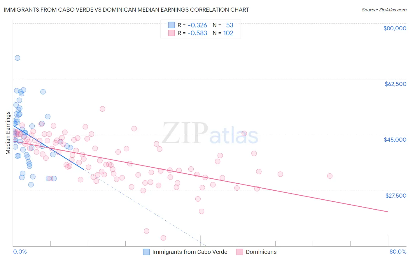Immigrants from Cabo Verde vs Dominican Median Earnings
