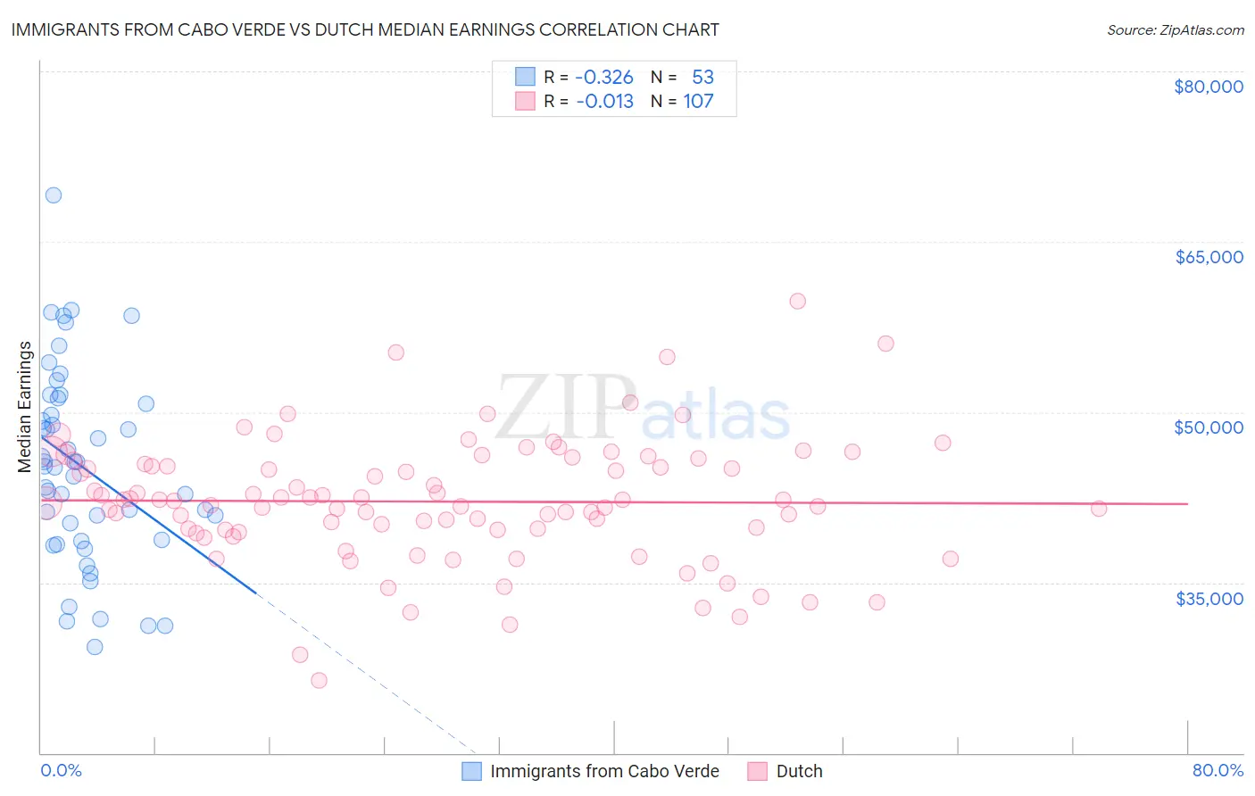 Immigrants from Cabo Verde vs Dutch Median Earnings