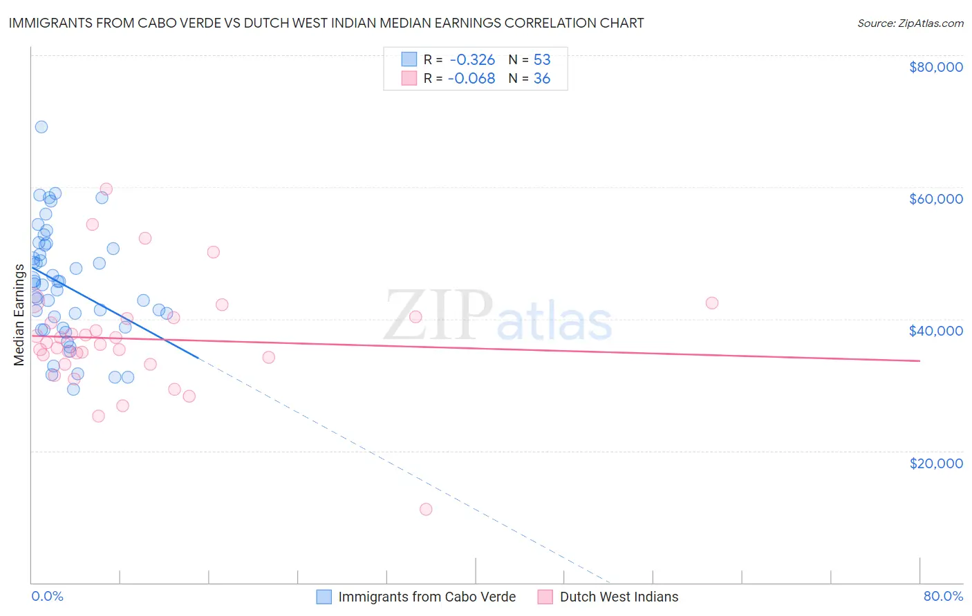 Immigrants from Cabo Verde vs Dutch West Indian Median Earnings